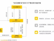 社区团购的运营模式,重构零售生态，共创共享共赢新篇章